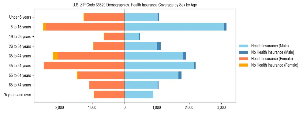 Pyramid chart showing health insurance coverage by age and sex in US ZIP Code 33629.