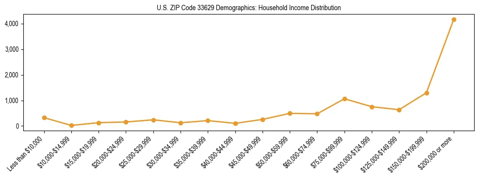 Horizontal bar chart showing household income distribution in US ZIP Code 33629.