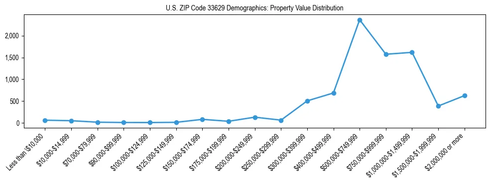 Line chart showing the distribution of property values for owner-occupied housing units in US ZIP Code 33629.