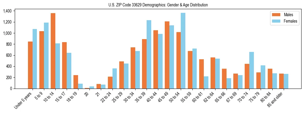 Bar chart showing the population distribution of US ZIP Code 33629 by age group and gender, based on 2023 ACS data.