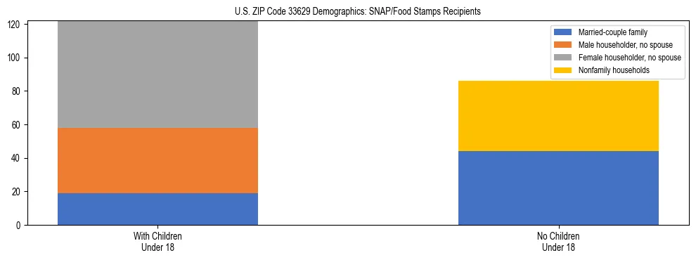 Stacked bar chart showing SNAP/Food Stamps recipient household composition by presence of children under 18 in US ZIP Code 33629, based on 2023 ACS data.