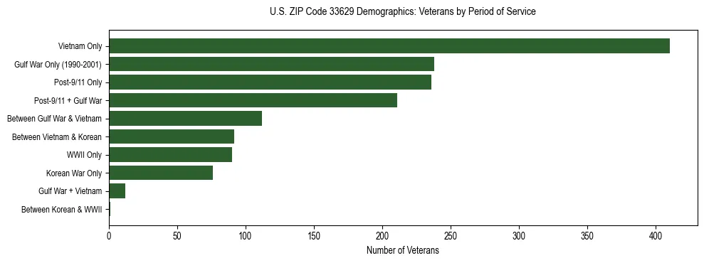 Horizontal bar chart showing veteran distribution by period of military service in US ZIP Code 33629, based on 2023 ACS data.