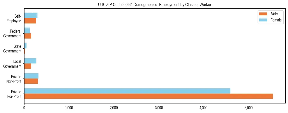 Horizontal bar chart showing employment distribution by class of worker and gender in US ZIP Code 33634, based on 2023 ACS data.