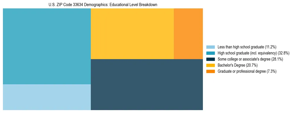Treemap chart illustrating the educational attainment breakdown for population 25 years and over in US ZIP Code 33634.