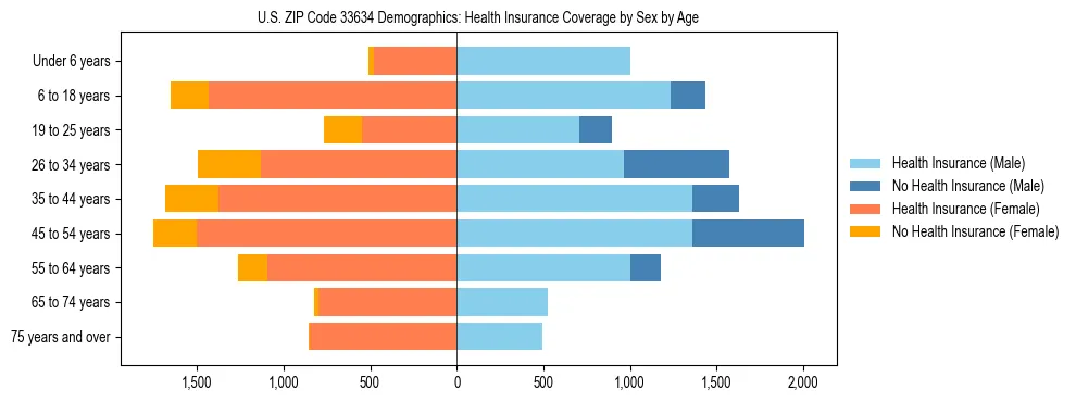Pyramid chart showing health insurance coverage by age and sex in US ZIP Code 33634.