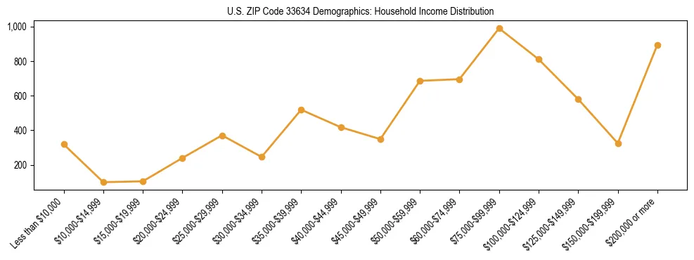 Horizontal bar chart showing household income distribution in US ZIP Code 33634.
