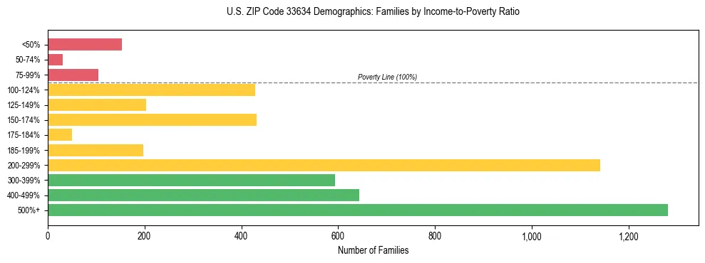 Horizontal bar chart showing family distribution by income-to-poverty ratio in US ZIP Code 33634, based on 2023 ACS data.