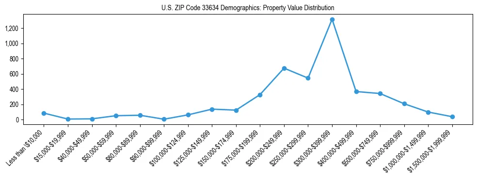 Line chart showing the distribution of property values for owner-occupied housing units in US ZIP Code 33634.