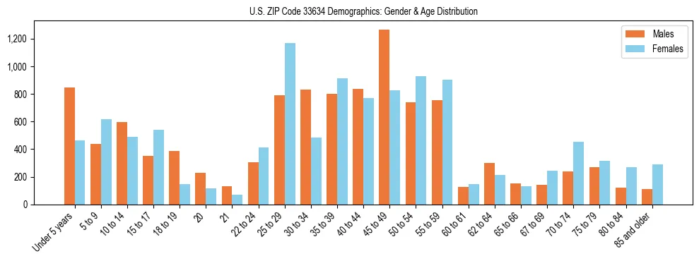 Bar chart showing the population distribution of US ZIP Code 33634 by age group and gender, based on 2023 ACS data.