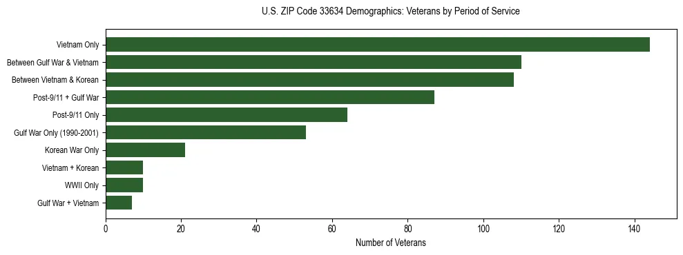 Horizontal bar chart showing veteran distribution by period of military service in US ZIP Code 33634, based on 2023 ACS data.