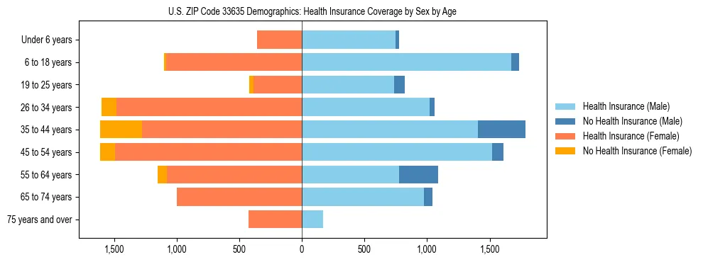Pyramid chart showing health insurance coverage by age and sex in US ZIP Code 33635.