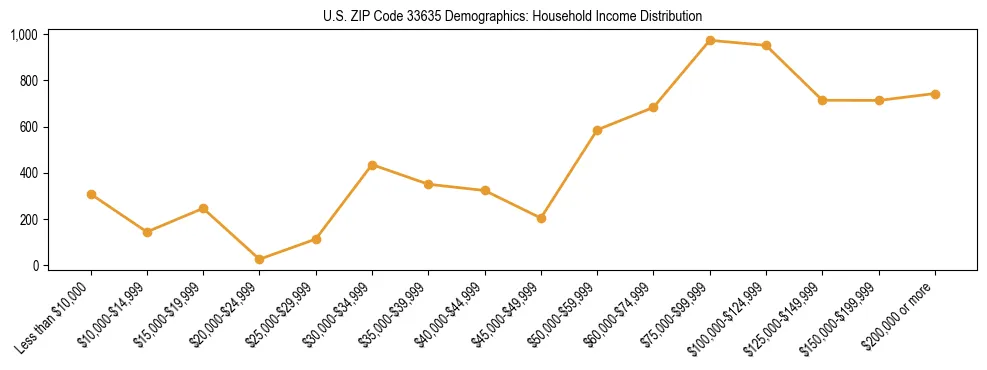 Horizontal bar chart showing household income distribution in US ZIP Code 33635.