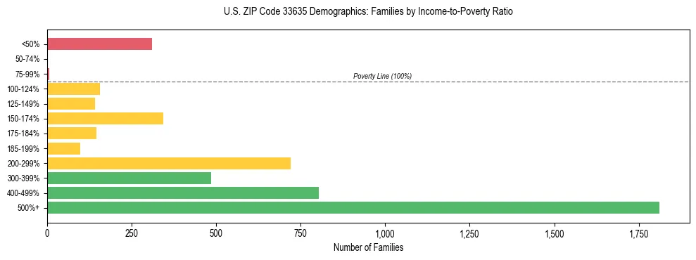 Horizontal bar chart showing family distribution by income-to-poverty ratio in US ZIP Code 33635, based on 2023 ACS data.