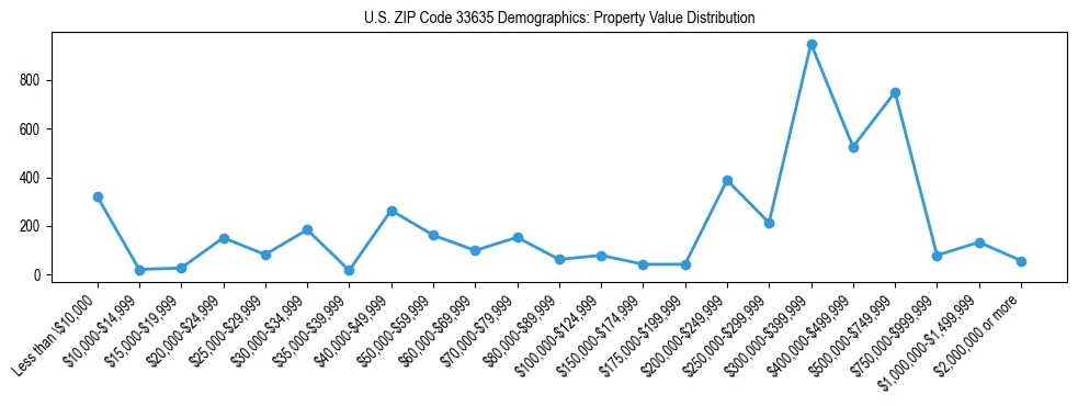 Line chart showing the distribution of property values for owner-occupied housing units in US ZIP Code 33635.