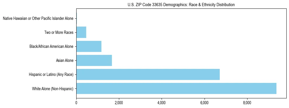 Race and Ethnicity Distribution Chart for US ZIP Code 33635