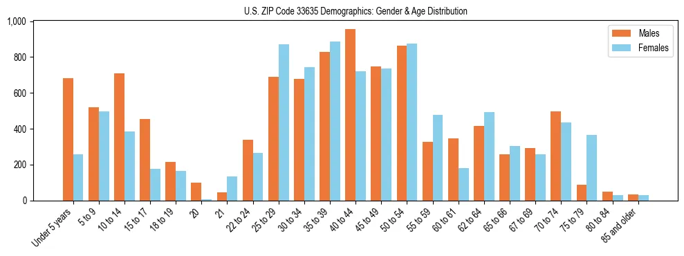 Bar chart showing the population distribution of US ZIP Code 33635 by age group and gender, based on 2023 ACS data.