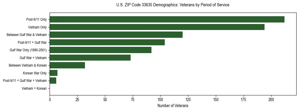 Horizontal bar chart showing veteran distribution by period of military service in US ZIP Code 33635, based on 2023 ACS data.