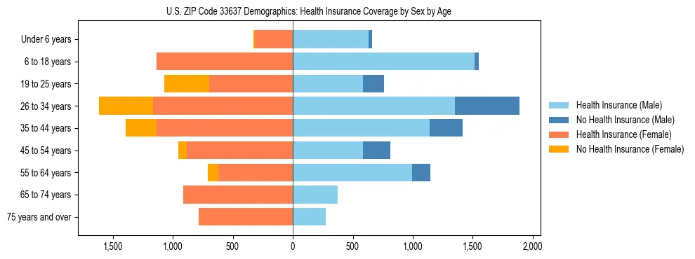 Pyramid chart showing health insurance coverage by age and sex in US ZIP Code 33637.