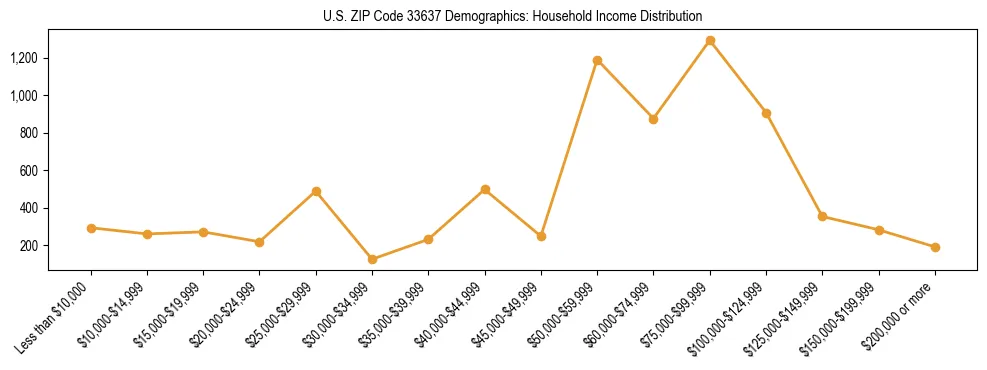 Horizontal bar chart showing household income distribution in US ZIP Code 33637.
