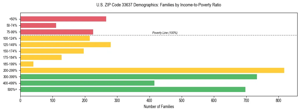 Horizontal bar chart showing family distribution by income-to-poverty ratio in US ZIP Code 33637, based on 2023 ACS data.