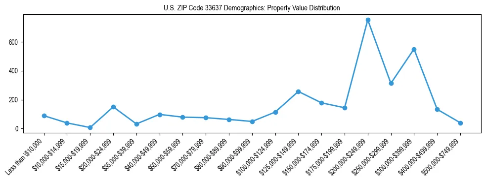 Line chart showing the distribution of property values for owner-occupied housing units in US ZIP Code 33637.