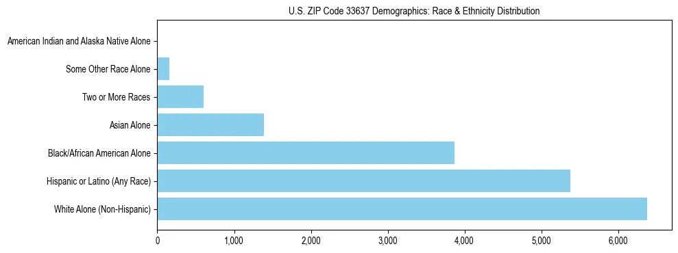 Race and Ethnicity Distribution Chart for US ZIP Code 33637