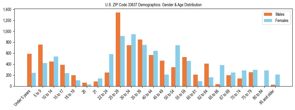 Bar chart showing the population distribution of US ZIP Code 33637 by age group and gender, based on 2023 ACS data.