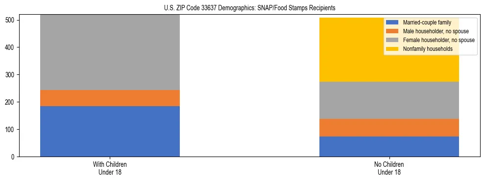Stacked bar chart showing SNAP/Food Stamps recipient household composition by presence of children under 18 in US ZIP Code 33637, based on 2023 ACS data.