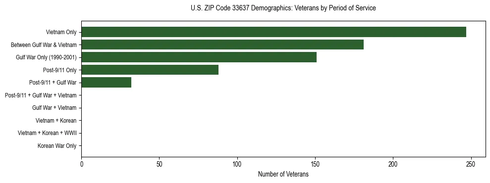 Horizontal bar chart showing veteran distribution by period of military service in US ZIP Code 33637, based on 2023 ACS data.