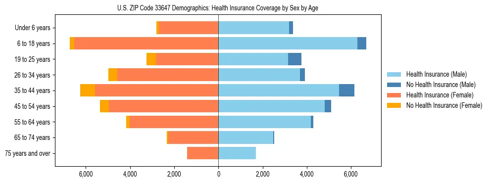 Pyramid chart showing health insurance coverage by age and sex in US ZIP Code 33647.
