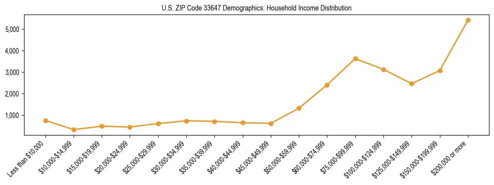 Horizontal bar chart showing household income distribution in US ZIP Code 33647.