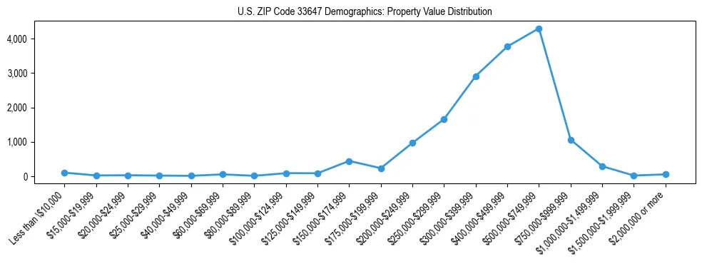 Line chart showing the distribution of property values for owner-occupied housing units in US ZIP Code 33647.