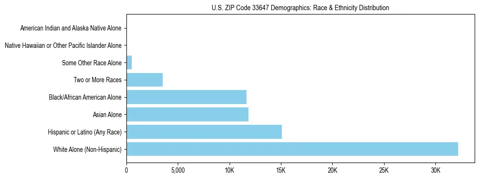 Race and Ethnicity Distribution Chart for US ZIP Code 33647
