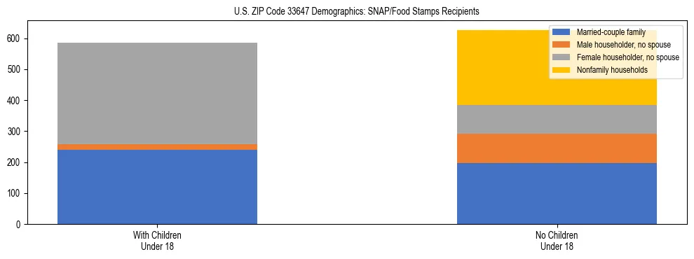 Stacked bar chart showing SNAP/Food Stamps recipient household composition by presence of children under 18 in US ZIP Code 33647, based on 2023 ACS data.
