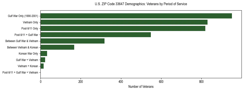 Horizontal bar chart showing veteran distribution by period of military service in US ZIP Code 33647, based on 2023 ACS data.