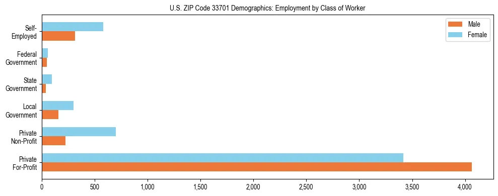 Horizontal bar chart showing employment distribution by class of worker and gender in US ZIP Code 33701, based on 2023 ACS data.