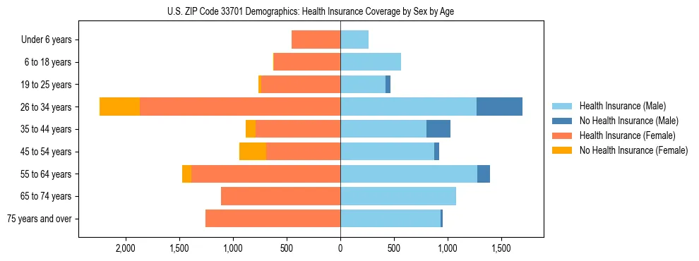 Pyramid chart showing health insurance coverage by age and sex in US ZIP Code 33701.