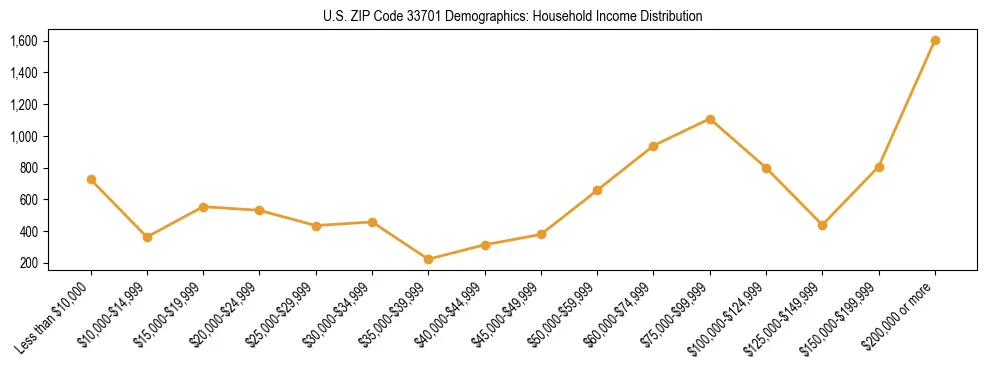 Horizontal bar chart showing household income distribution in US ZIP Code 33701.