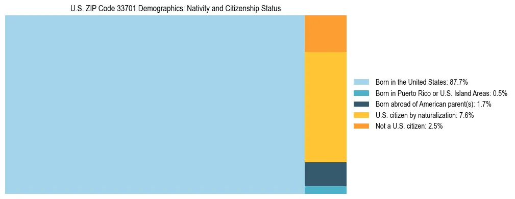 Treemap showing the population distribution by nativity and citizenship status in US ZIP Code 33701 based on U.S. Census data.