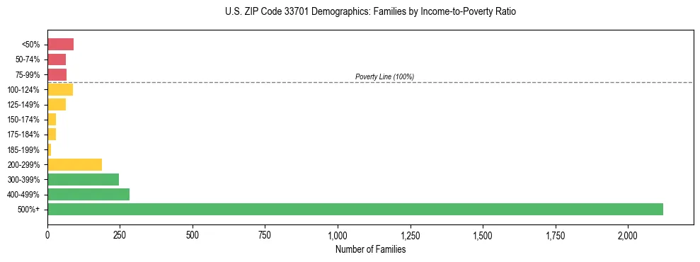 Horizontal bar chart showing family distribution by income-to-poverty ratio in US ZIP Code 33701, based on 2023 ACS data.