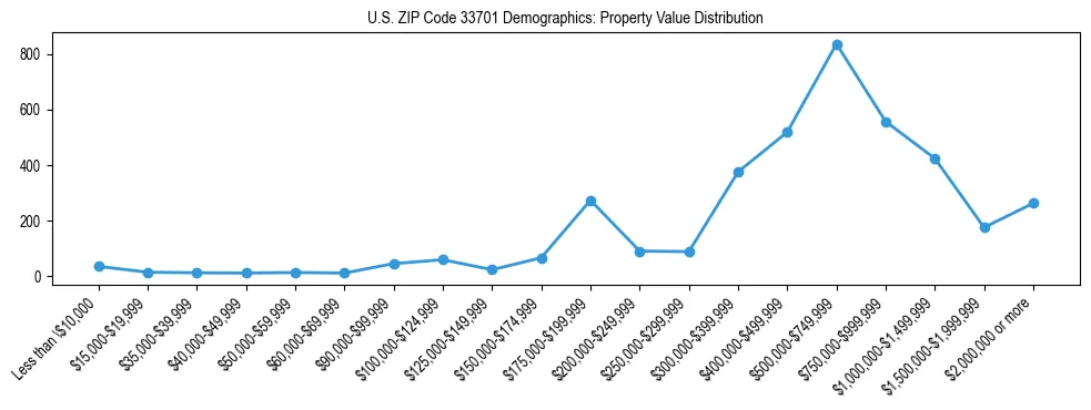 Line chart showing the distribution of property values for owner-occupied housing units in US ZIP Code 33701.