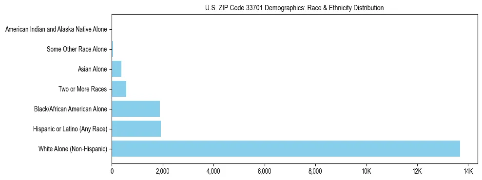 Race and Ethnicity Distribution Chart for US ZIP Code 33701