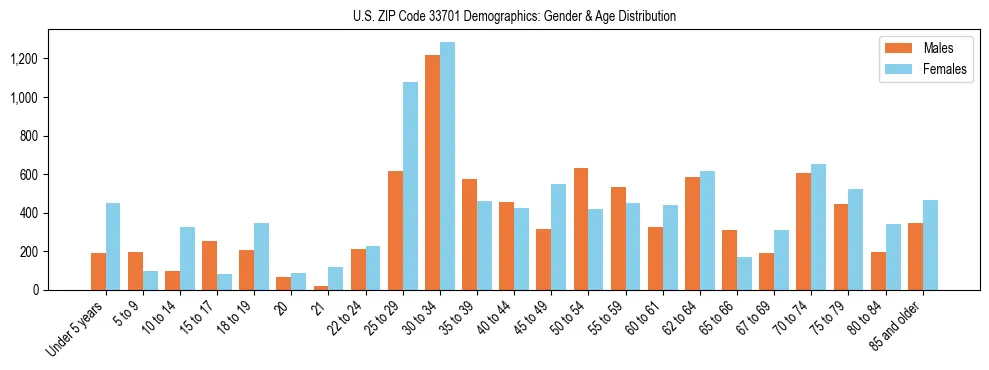 Bar chart showing the population distribution of US ZIP Code 33701 by age group and gender, based on 2023 ACS data.