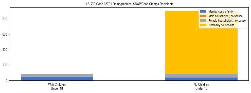 Stacked bar chart showing SNAP/Food Stamps recipient household composition by presence of children under 18 in US ZIP Code 33701, based on 2023 ACS data.