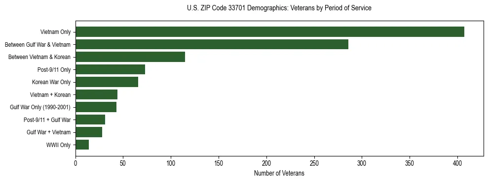 Horizontal bar chart showing veteran distribution by period of military service in US ZIP Code 33701, based on 2023 ACS data.