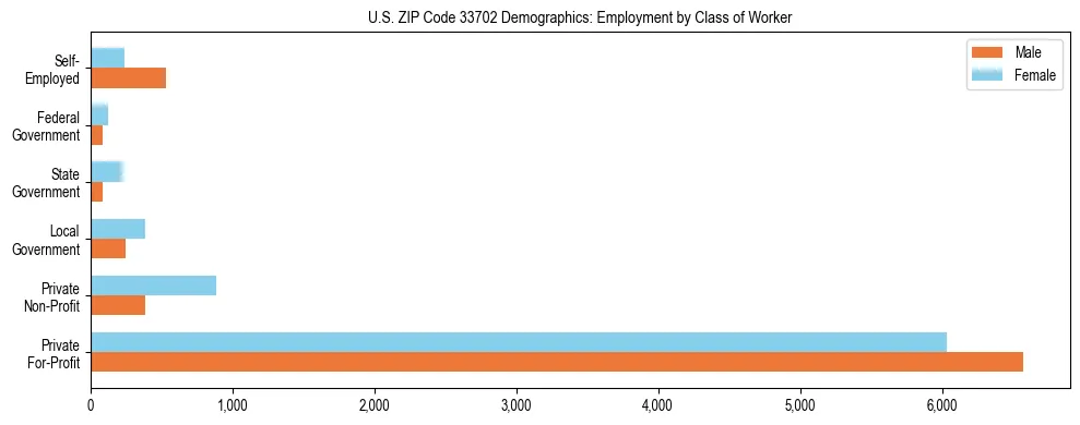 Horizontal bar chart showing employment distribution by class of worker and gender in US ZIP Code 33702, based on 2023 ACS data.