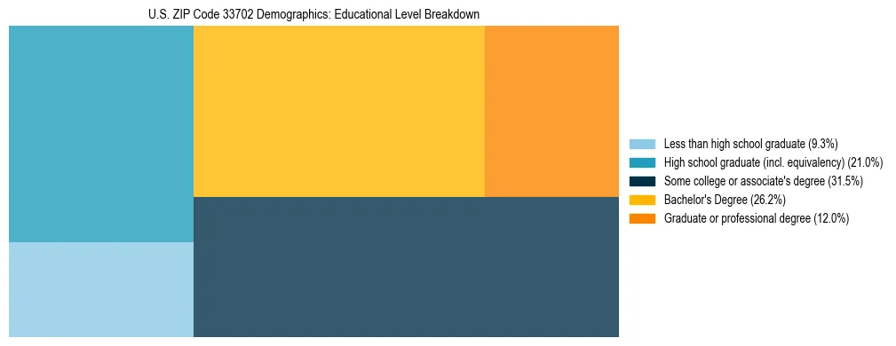 Treemap chart illustrating the educational attainment breakdown for population 25 years and over in US ZIP Code 33702.