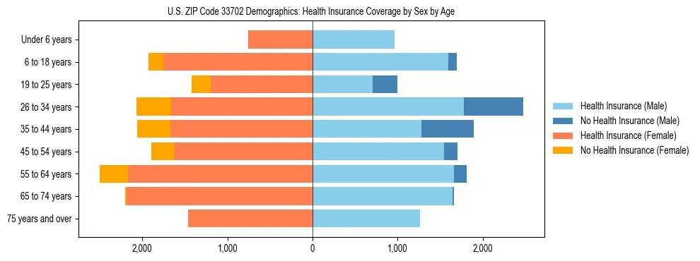 Pyramid chart showing health insurance coverage by age and sex in US ZIP Code 33702.