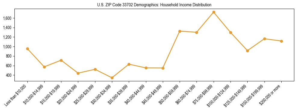Horizontal bar chart showing household income distribution in US ZIP Code 33702.