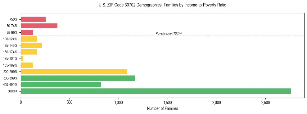 Horizontal bar chart showing family distribution by income-to-poverty ratio in US ZIP Code 33702, based on 2023 ACS data.